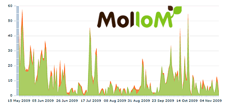 Mollom Stats