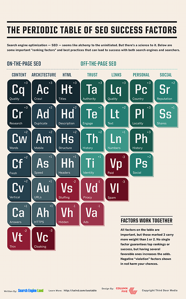 The Periodic Table Of SEO Success Factors