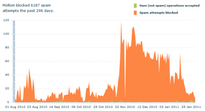 Mollom statistieken