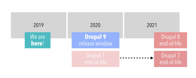 Drupal 7 end of life